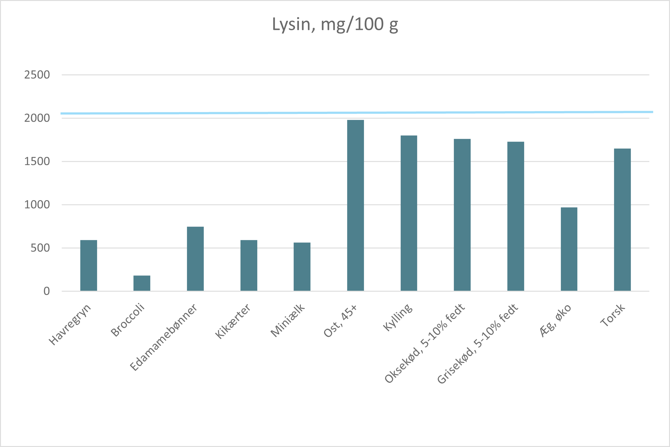 Lysin