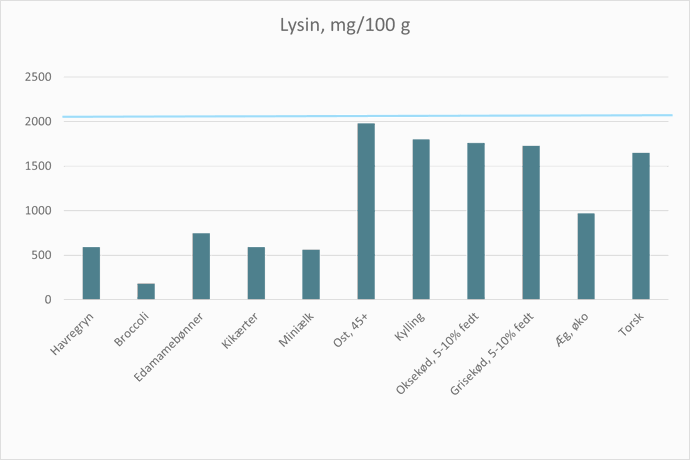 Lysin