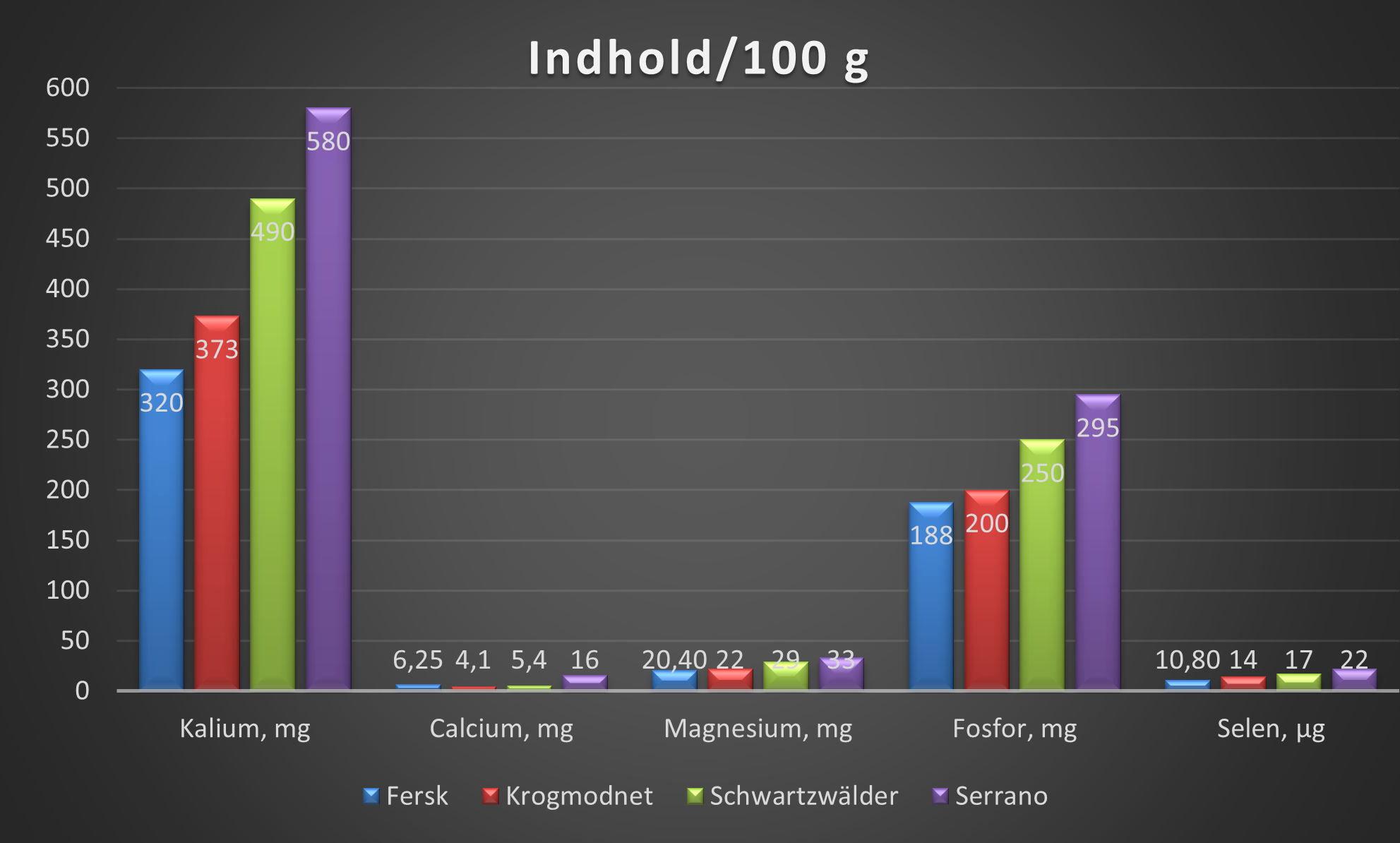 Mineraler tørret kød