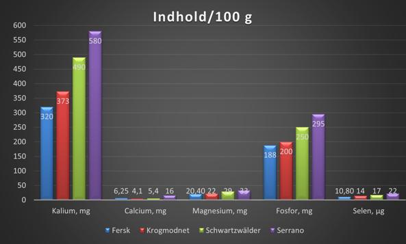 Mineraler tørret kød