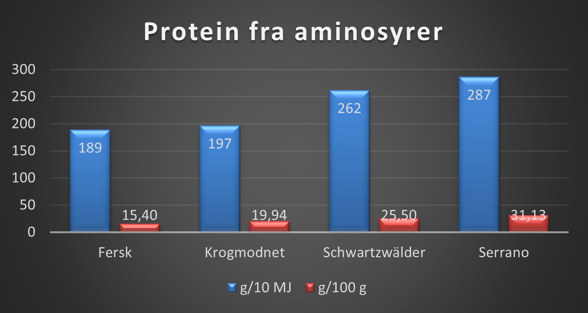 Protein fra aminosyrer