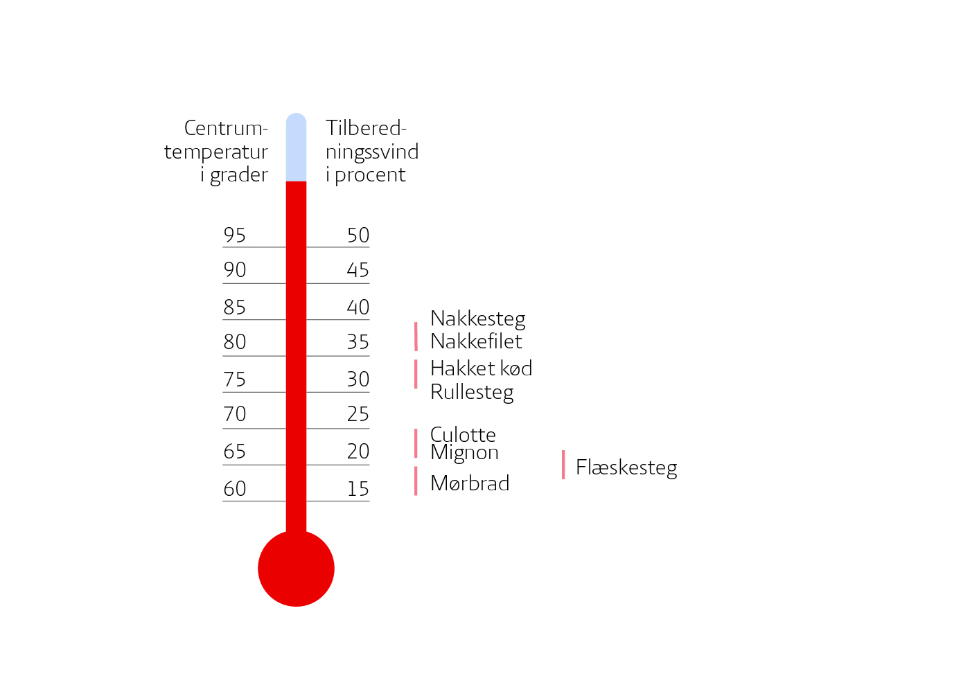 Tilberedningssvind grader og procent